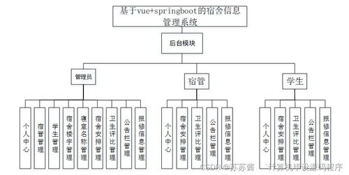 基于Vue和SpringBoot的宿舍信息管理系統設計與實現